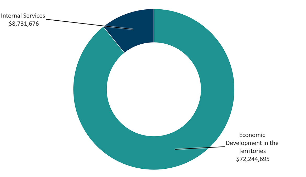 Pie graph demonstrating total actual spending by core responsibility and internal services