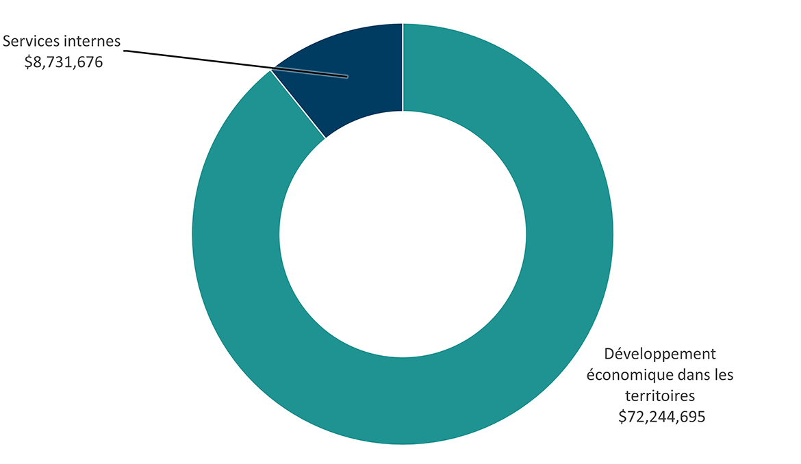 Graphique circulaire des dépenses montre les dépenses réelles totales par responsabilité essentielle et service interne