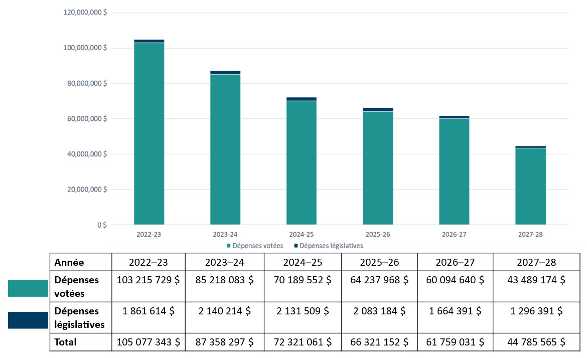 Diagrammes à barres résument le financement des dépenses législatives et votées de l'Agence de 2022-2023 à 2027-2028