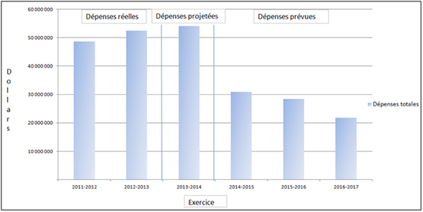 Graphique des tendances relatives aux dépenses du Ministère