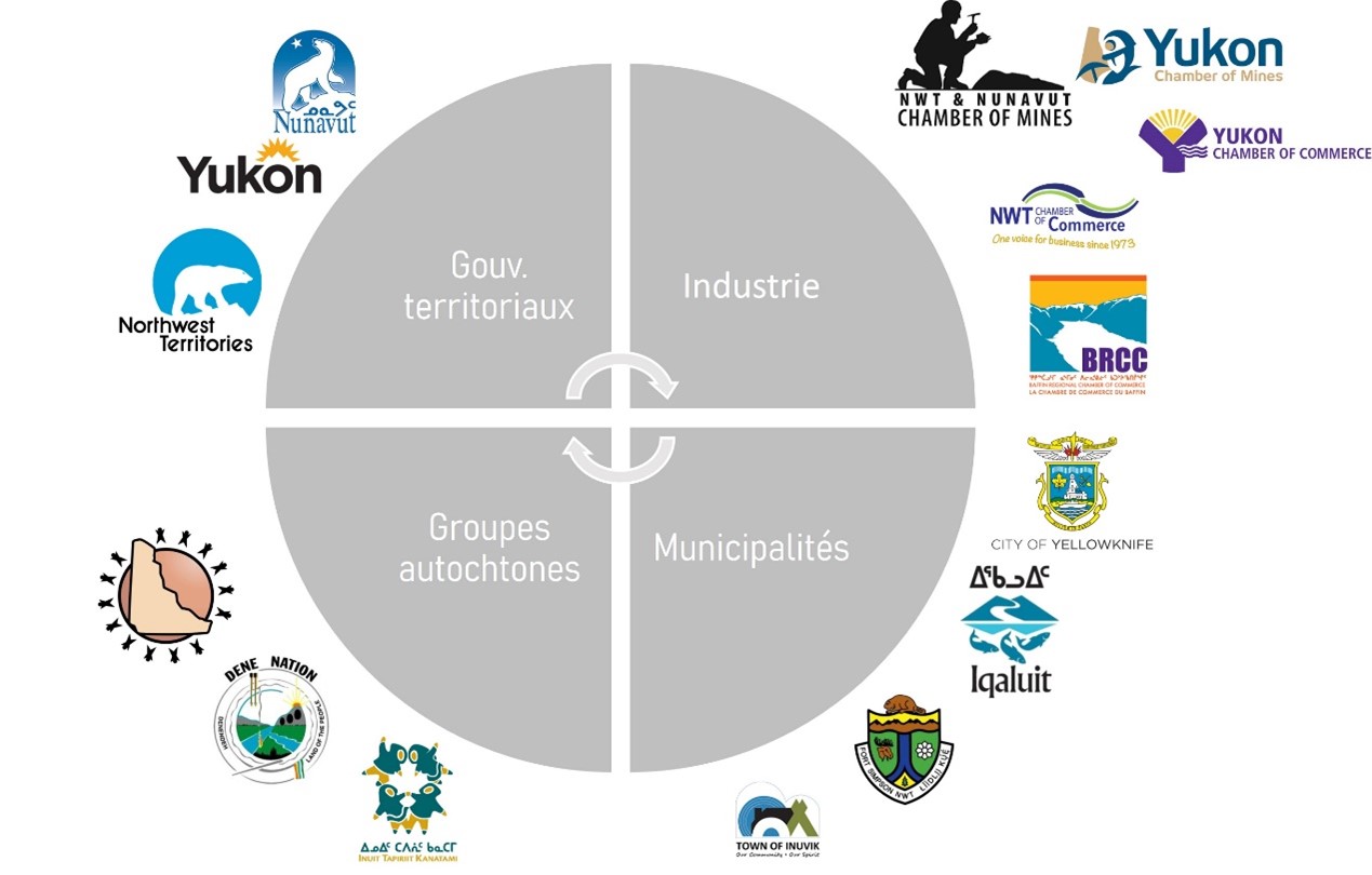 Un cercle comportant divers logos de gouvernements territoriaux, de groupes industriels, de municipalités et de groupes autochtones, avec des flèches pointant dans le sens des aiguilles d'une montre.